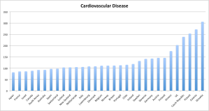Cardiovascular Disease