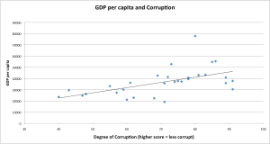 GDP and Corruption