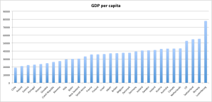 GDP per capita