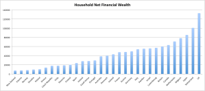 Household Net Financial Wealth