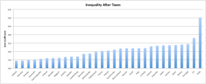 Inequality After Taxes