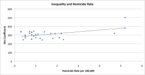 Inequality and Homicide Rate