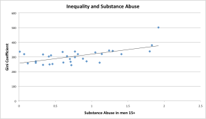 Inequality and Substance Abuse