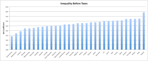 Inequality Before Taxes