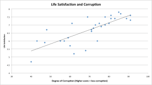 Life Satisfaction and Corruption