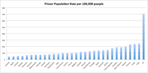 Prison Population
