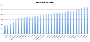 Revenue from Taxes