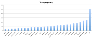 Teen Pregnancy
