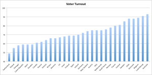 Voter Turnout